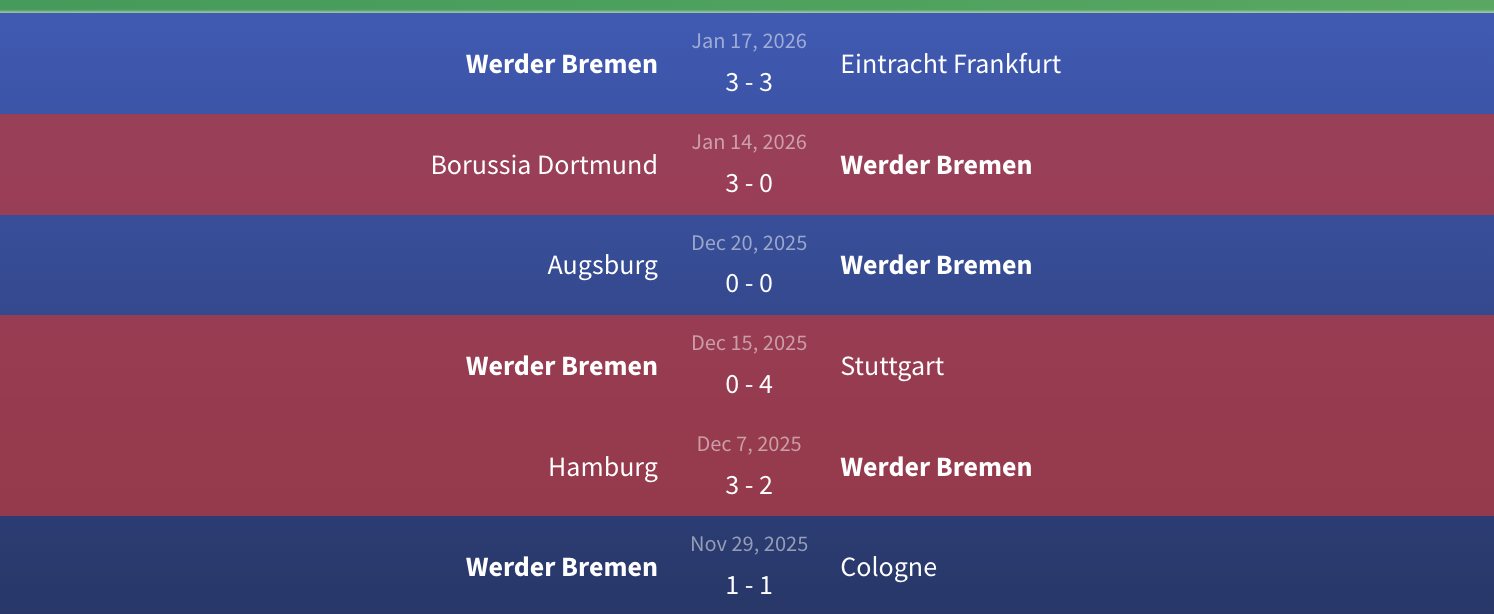 Phong độ Werder Bremen